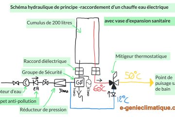 ballon d'eau chaude groupe de sécurité